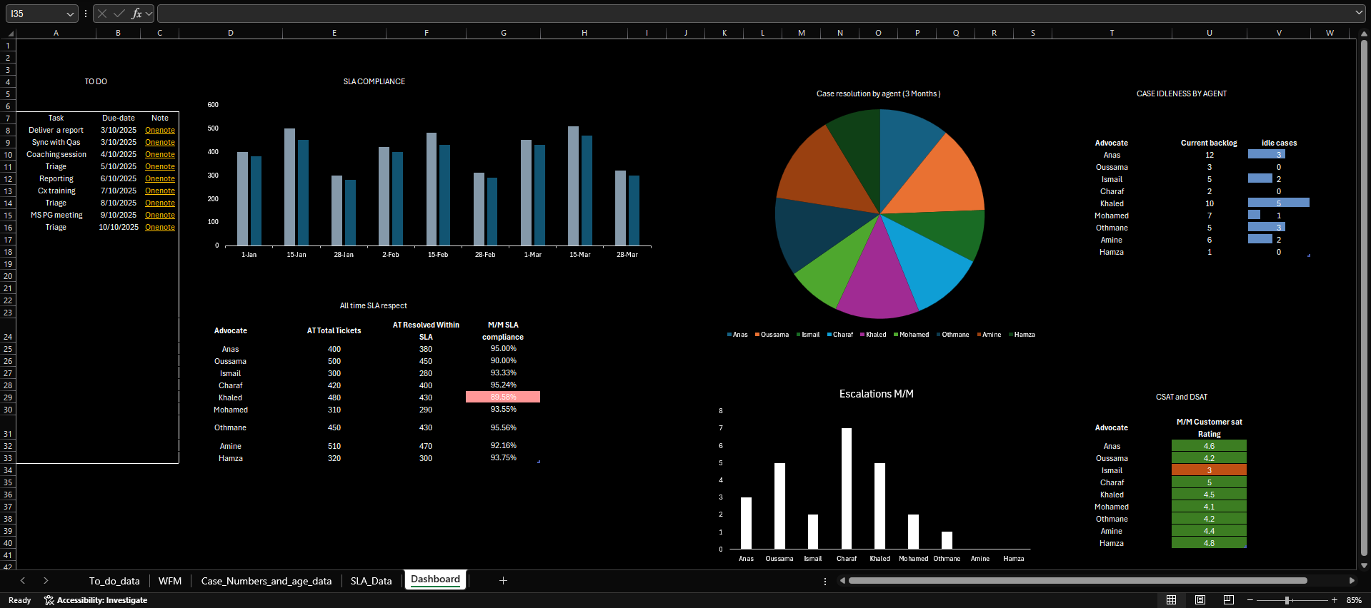 Operations KPI Excel Dashboard